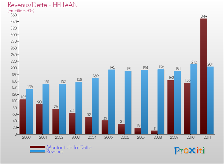 Evolution comparée de la dette et des revenus pour la commune de HELLéAN de 2000 à 2011 Comparaison de la dette et des revenus pour HELLéAN de 2000 à 2011