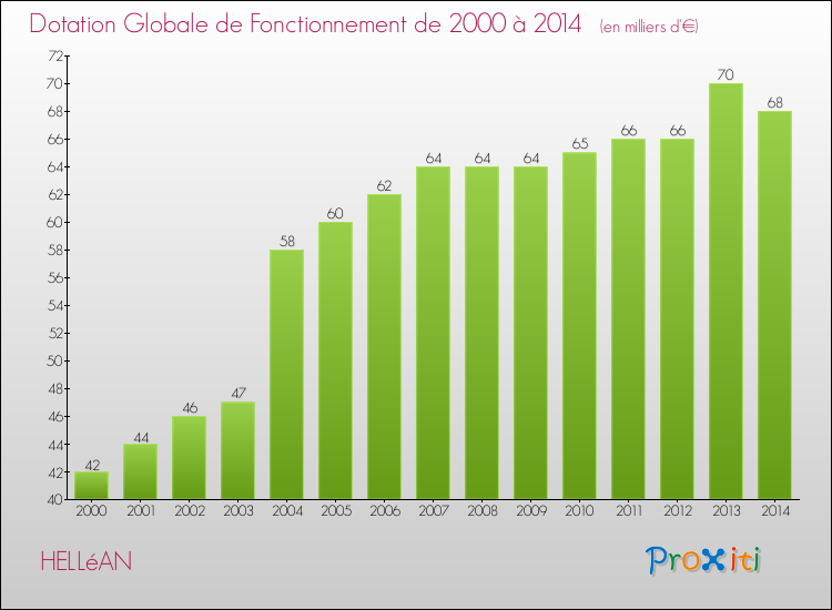 Evolution du montant de la Dotation Globale de Fonctionnement pour la commune de HELLéAN de 2000 à 2014 Evolution du montant de la Dotation Globale de Fonctionnement pour HELLéAN de 2000 à 2014
