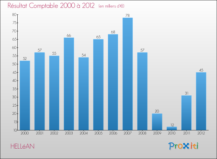 Evolution du résultat comptable pour la commune de HELLéAN de 2000 à 2012 Evolution du résultat comptable pour HELLéAN de 2000 à 2012