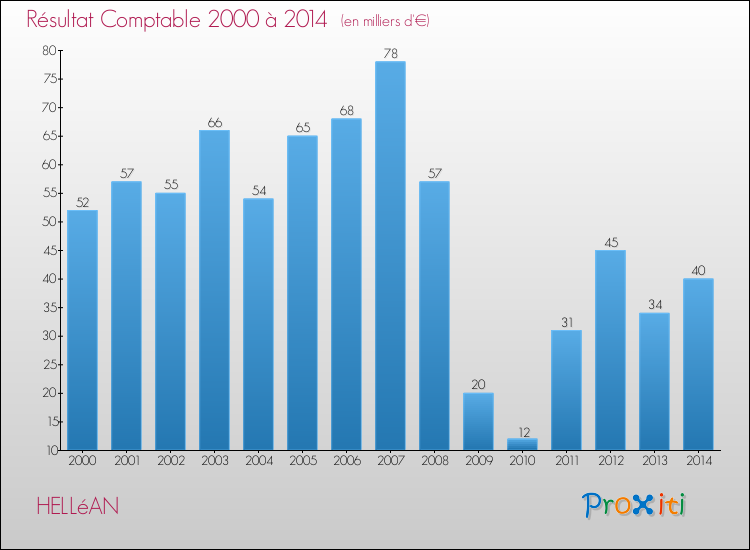 Evolution du résultat comptable pour la commune de HELLéAN de 2000 à 2014 Evolution du résultat comptable pour HELLéAN de 2000 à 2014