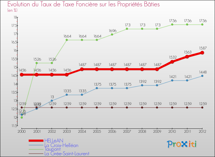 Evolution du taux de la taxe foncière sur le bati pour HELLéAN et les communes proches de 2000 à 2012 Comparaison des taux de taxe foncière sur le bati pour HELLéAN et les communes voisines de 2000 à 2012