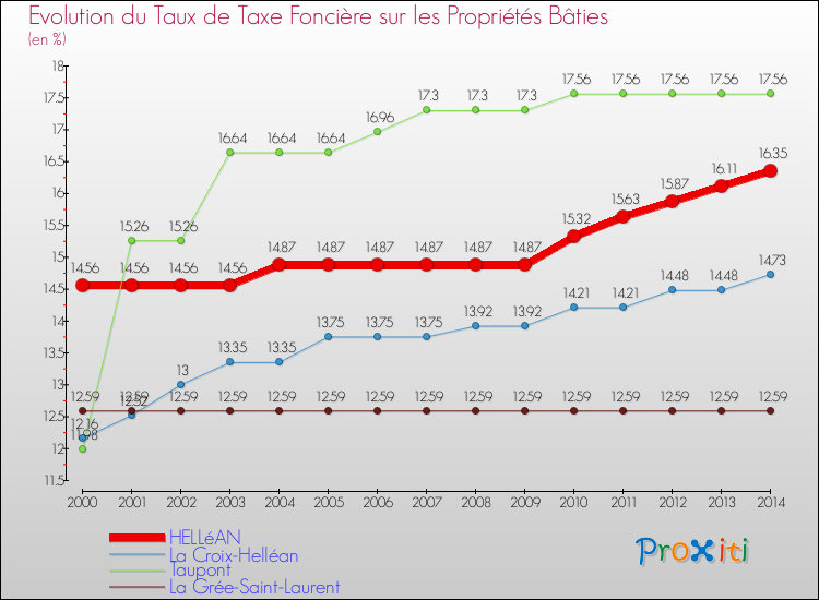Evolution du taux de la taxe foncière sur le bati pour HELLéAN et les communes proches de 2000 à 2014 Comparaison des taux de taxe foncière sur le bati pour HELLéAN et les communes voisines de 2000 à 2014