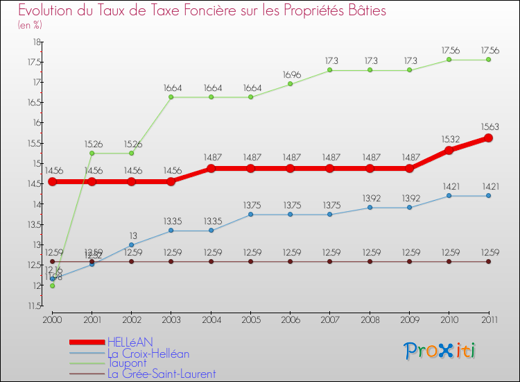 Evolution du taux de la taxe foncière sur le bati pour HELLéAN et les communes proches Comparaison des taux de taxe foncière sur le bati pour HELLéAN et les communes voisines
