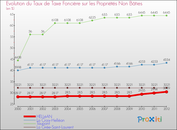 Evolution du taux de la taxe foncière sur les immeubles et terrains non batis pour HELLéAN et les communes proches de 2000 à 2012 Comparaison des taux de la taxe foncière sur les immeubles et terrains non batis pour HELLéAN et les communes voisines de 2000 à 2012