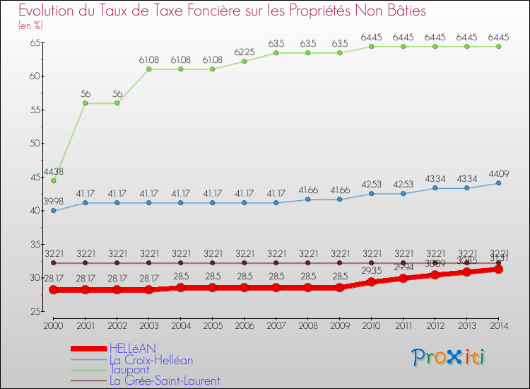 Evolution du taux de la taxe foncière sur les immeubles et terrains non batis pour HELLéAN et les communes proches de 2000 à 2014 Comparaison des taux de la taxe foncière sur les immeubles et terrains non batis pour HELLéAN et les communes voisines de 2000 à 2014