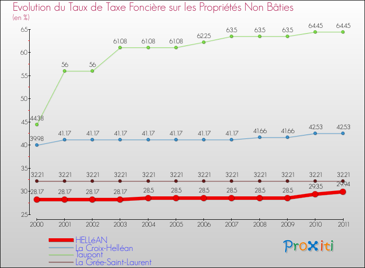 Evolution du taux de la taxe foncière sur les immeubles et terrains non batis pour HELLéAN et les communes proches Comparaison des taux de la taxe foncière sur les immeubles et terrains non batis pour HELLéAN et les communes voisines