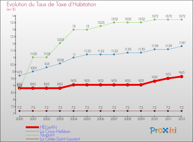 Evolution du taux de la taxe d'habitation pour HELLéAN et les communes proches Comparaison des taux de la taxe d'habitation pour HELLéAN et les communes voisines