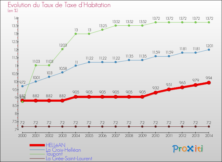 Evolution du taux de la taxe d'habitation pour HELLéAN et les communes proches de 2000 à 2014 Comparaison des taux de la taxe d'habitation pour HELLéAN et les communes voisines de 2000 à 2014