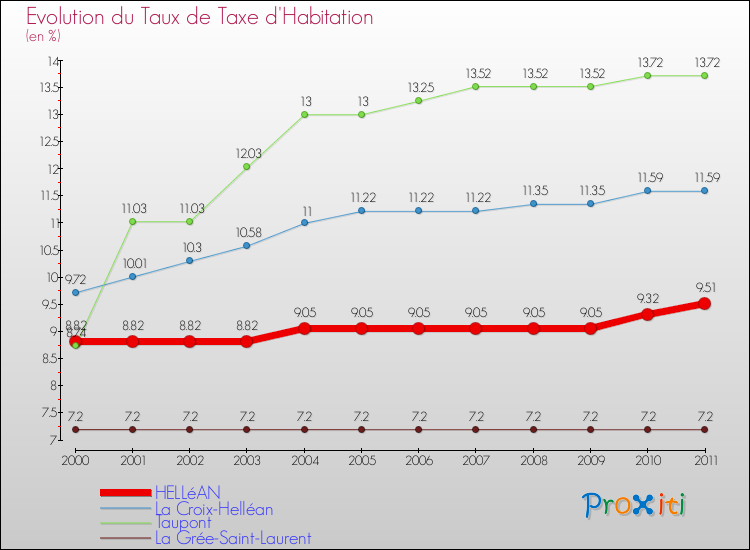 Evolution du taux de la taxe d'habitation pour HELLéAN et les communes proches Comparaison des taux de la taxe d'habitation pour HELLéAN et les communes voisines