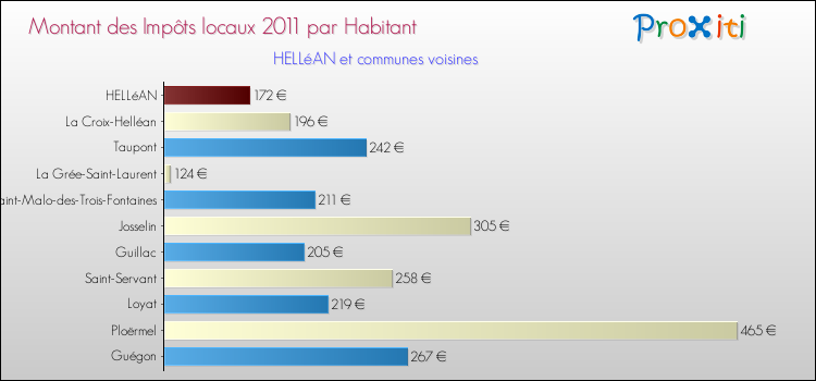 Montant des impôts locaux par Habitant pour HELLéAN et les communes proches Comparaison des impôts locaux par habitant pour HELLéAN et les communes voisines