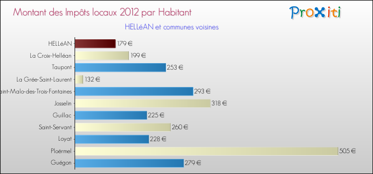 Montant des impôts locaux par Habitant pour HELLéAN et les communes proches Comparaison des impôts locaux par habitant pour HELLéAN et les communes voisines