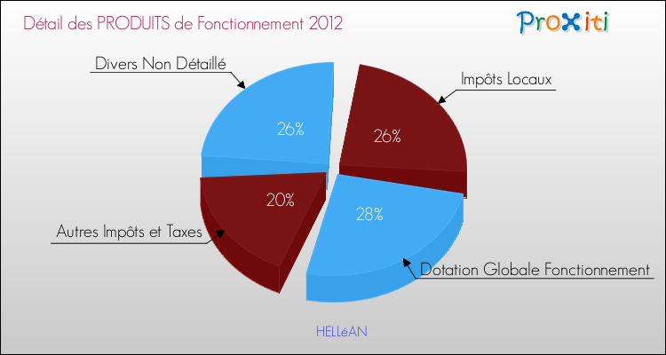 Décomposition du Budget de Fonctionnement 2012 de la commune de HELLéAN Budget de Fonctionnement 2012 pour la commune de HELLéAN