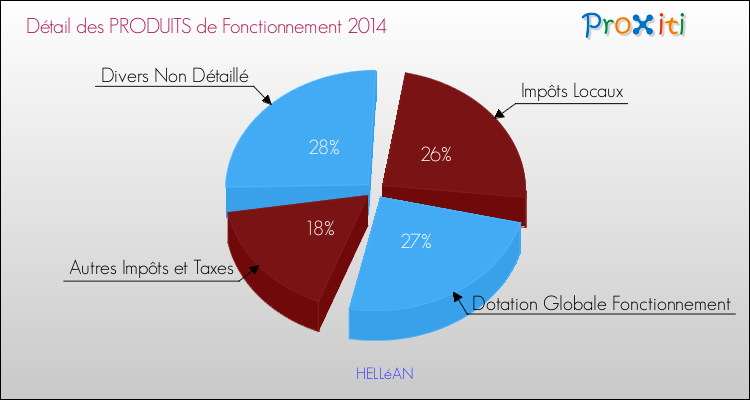 Décomposition du Budget de Fonctionnement 2014 de la commune de HELLéAN Budget de Fonctionnement 2014 pour la commune de HELLéAN