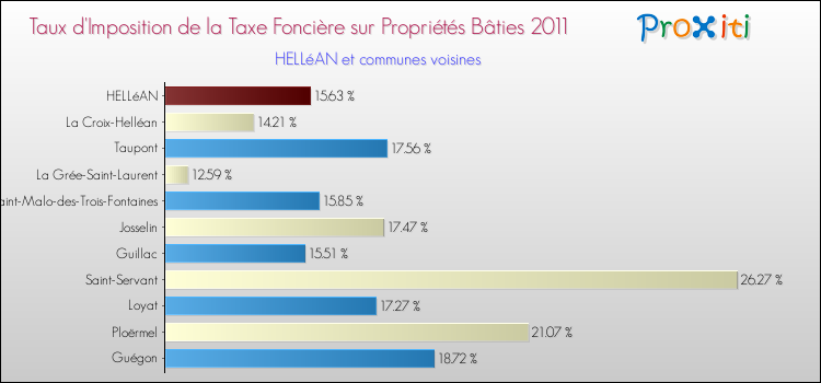 Taux d'imposition de la taxe foncière sur le bati 2011 pour HELLéAN et les communes proches Comparaison des taux d'imposition de la taxe foncière sur le bati 2011 pour HELLéAN et les communes voisines