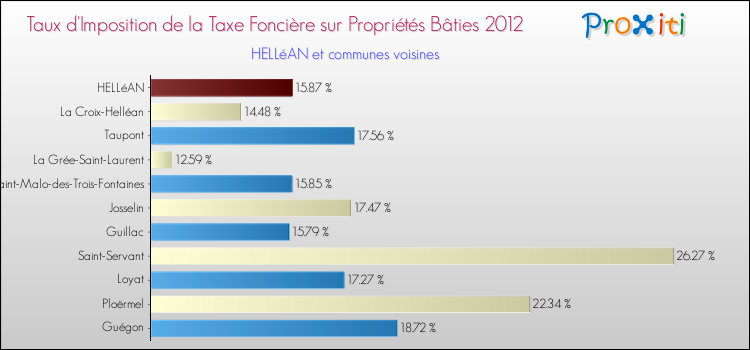 Taux d'imposition de la taxe foncière sur le bati 2012 pour HELLéAN et les communes proches Comparaison des taux d'imposition de la taxe foncière sur le bati 2012 pour HELLéAN et les communes voisines