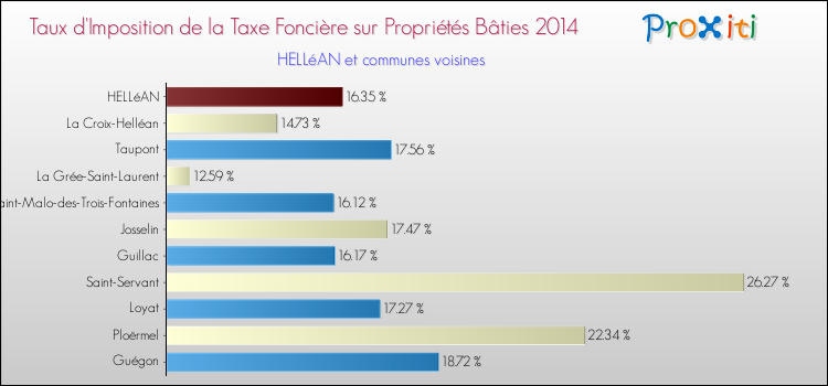 Taux d'imposition de la taxe foncière sur le bati 2014 pour HELLéAN et les communes proches Comparaison des taux d'imposition de la taxe foncière sur le bati 2014 pour HELLéAN et les communes voisines