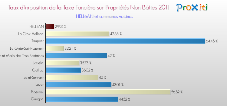 Taux d'imposition de la taxe foncière sur les immeubles et terrains non batis 2011 pour HELLéAN et les communes proches Comparaison des taux d'imposition de la taxe foncière sur les immeubles et terrains non batis 2011 pour HELLéAN et les communes voisines