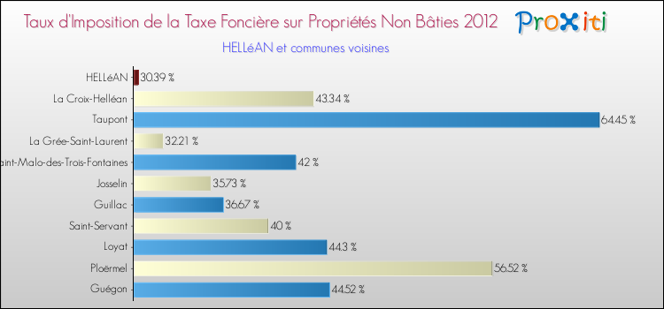 Taux d'imposition de la taxe foncière sur les immeubles et terrains non batis 2012 pour HELLéAN et les communes proches Comparaison des taux d'imposition de la taxe foncière sur les immeubles et terrains non batis 2012 pour HELLéAN et les communes voisines