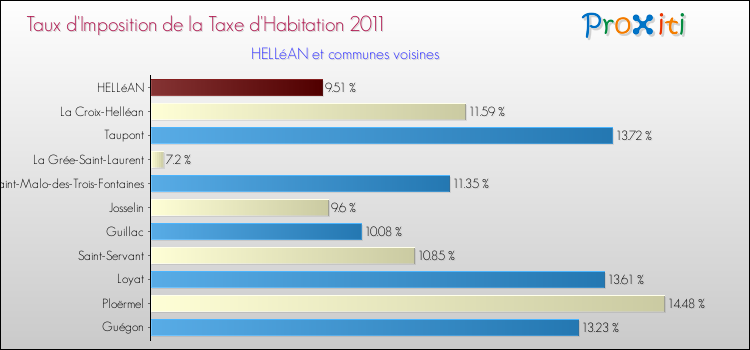 Taux d'imposition de la taxe d'habitation 2011 pour HELLéAN et les communes proches Comparaison des taux d'imposition de la taxe d'habitation 2011 pour HELLéAN et les communes voisines