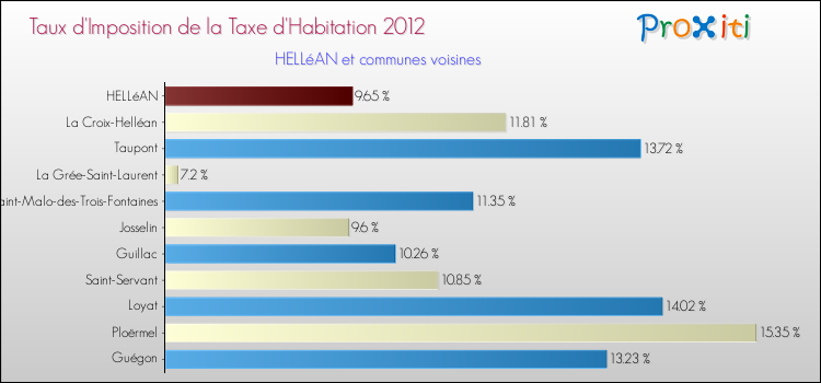 Taux d'imposition de la taxe d'habitation 2012 pour HELLéAN et les communes proches Comparaison des taux d'imposition de la taxe d'habitation 2012 pour HELLéAN et les communes voisines