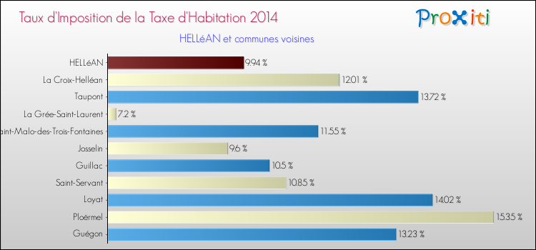 Taux d'imposition de la taxe d'habitation 2014 pour HELLéAN et les communes proches Comparaison des taux d'imposition de la taxe d'habitation 2014 pour HELLéAN et les communes voisines