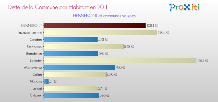 Dette par habitant de la commune en 2011 pour HENNEBONT et les communes proches Comparaison de la dette par habitant de la commune en 2011 pour HENNEBONT et les communes voisines