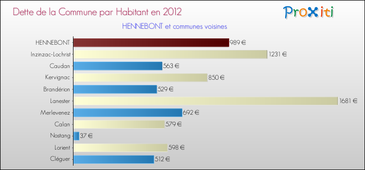 Dette par habitant de la commune en 2012 pour HENNEBONT et les communes proches Comparaison de la dette par habitant de la commune en 2012 pour HENNEBONT et les communes voisines