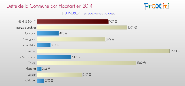 Dette par habitant de la commune en 2014 pour HENNEBONT et les communes proches Comparaison de la dette par habitant de la commune en 2014 pour HENNEBONT et les communes voisines