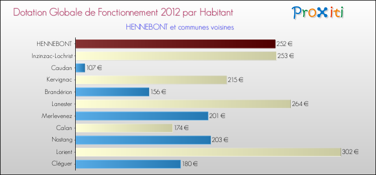 Montant des dotations globales de fonctionnement DGF par Habitant pour HENNEBONT et les communes proches Comparaison des des dotations globales de fonctionnement DGF par habitant pour HENNEBONT et les communes voisines