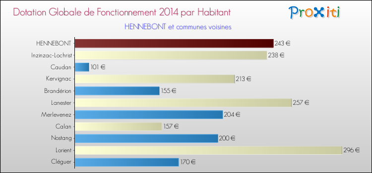 Montant des dotations globales de fonctionnement DGF par Habitant pour HENNEBONT et les communes proches en 2014. Comparaison des des dotations globales de fonctionnement DGF par habitant pour HENNEBONT et les communes voisines en 2014.