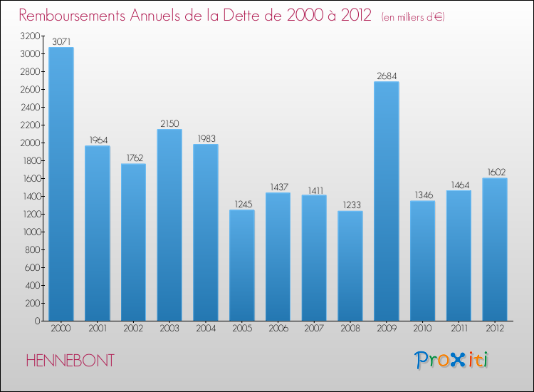 Evolution de l'annuité de la dette pour la commune de HENNEBONT de 2000 à 2012 Annuités de la dette pour HENNEBONT de 2000 à 2012