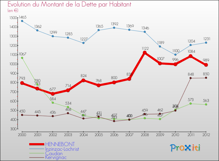 Evolution de la dette par habitant pour la commune de HENNEBONT et les communes proches de 2000 à 2012 Comparaison de la dette par habitant pour HENNEBONT et les communes voisines de 2000 à 2012