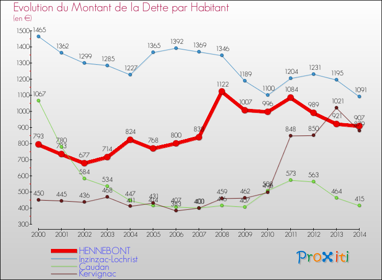 Evolution de la dette par habitant pour la commune de HENNEBONT et les communes proches de 2000 à 2014 Comparaison de la dette par habitant pour HENNEBONT et les communes voisines de 2000 à 2014