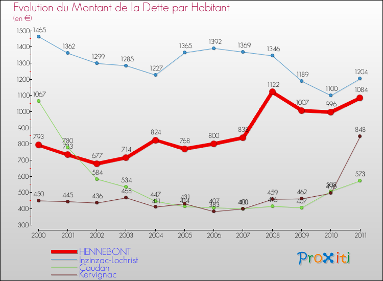 Evolution de la dette par habitant pour la commune de HENNEBONT et les communes proches Comparaison de la dette par habitant pour HENNEBONT et les communes voisines