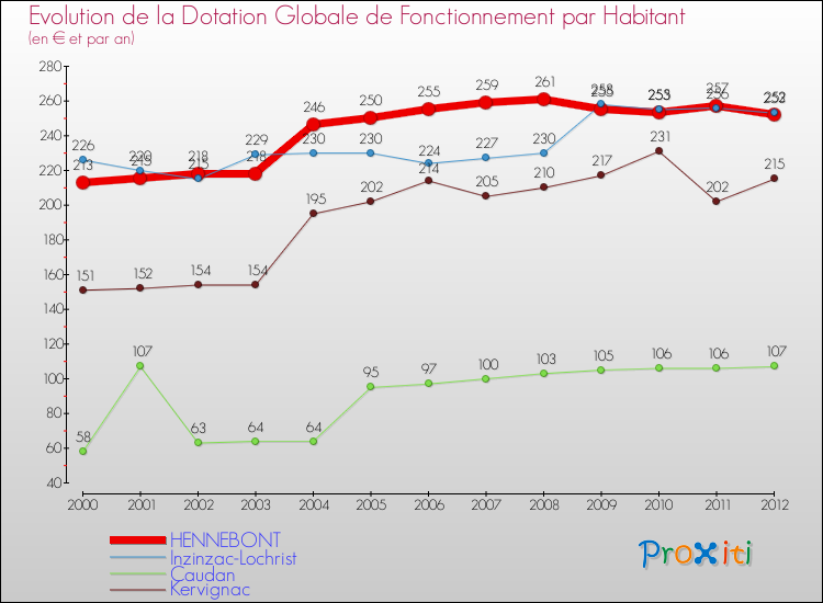 Evolution et montant de la dotation globale de fonctionnement par Habitant pour HENNEBONT et les communes proches Comparaison des dotations globales de fonctionnement par habitant pour HENNEBONT et les communes voisines