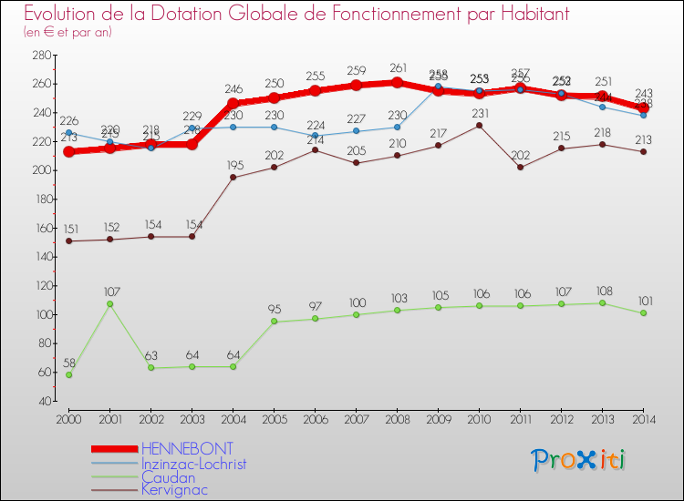 Evolution et montant de la dotation globale de fonctionnement par Habitant pour HENNEBONT et les communes proches de 2000 à 2014. Comparaison des dotations globales de fonctionnement par habitant pour HENNEBONT et les communes voisines de 2000 à 2014.