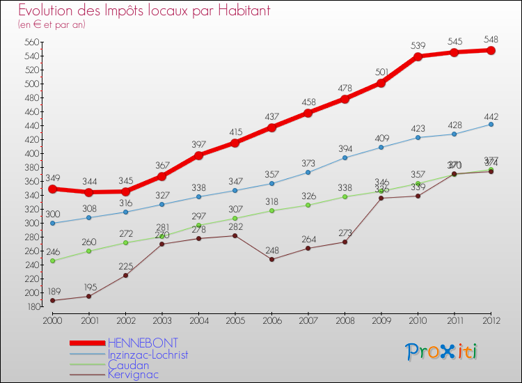 Evolution et montant des impôts locaux par Habitant pour HENNEBONT et les communes proches Comparaison des impôts locaux par habitant pour HENNEBONT et les communes voisines