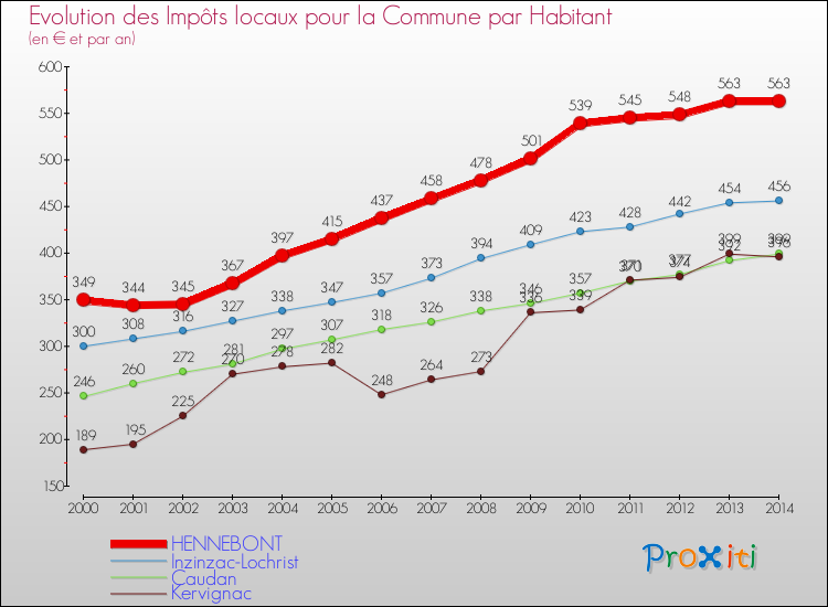 Evolution et montant des impôts locaux par Habitant pour HENNEBONT et les communes proches de 2000 à 2014 Comparaison des impôts locaux par habitant pour HENNEBONT et les communes voisines de 2000 à 2014