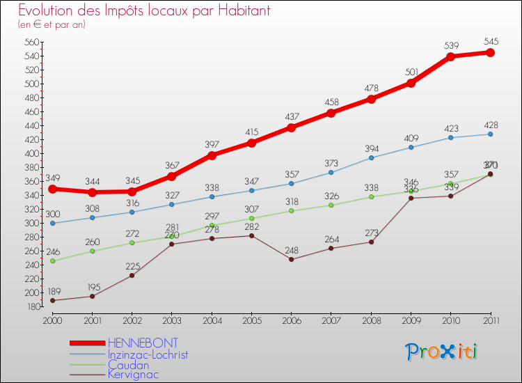 Evolution et montant des impôts locaux par Habitant pour HENNEBONT et les communes proches Comparaison des impôts locaux par habitant pour HENNEBONT et les communes voisines