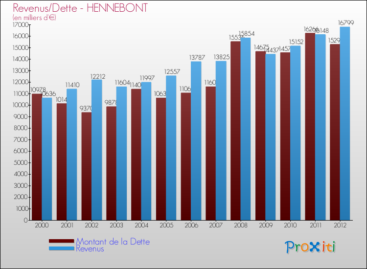 Evolution comparée de la dette et des revenus pour la commune de HENNEBONT de 2000 à 2012 Comparaison de la dette et des revenus pour HENNEBONT de 2000 à 2012