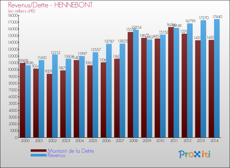 Evolution comparée de la dette et des revenus pour la commune de HENNEBONT de 2000 à 2014 Comparaison de la dette et des revenus pour HENNEBONT de 2000 à 2014