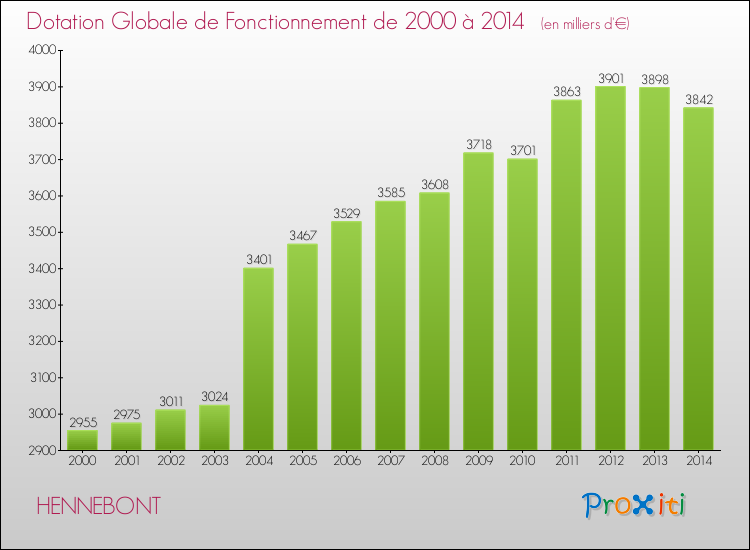 Evolution du montant de la Dotation Globale de Fonctionnement pour la commune de HENNEBONT de 2000 à 2014 Evolution du montant de la Dotation Globale de Fonctionnement pour HENNEBONT de 2000 à 2014