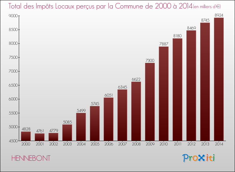 Evolution des Impôts Locaux pour la commune de HENNEBONT de 2000 à 2014 Evolution des Impôts Locaux pour HENNEBONT de 2000 à 2014
