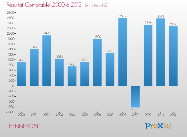 Evolution du résultat comptable pour la commune de HENNEBONT de 2000 à 2012 Evolution du résultat comptable pour HENNEBONT de 2000 à 2012