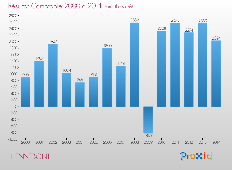 Evolution du résultat comptable pour la commune de HENNEBONT de 2000 à 2014 Evolution du résultat comptable pour HENNEBONT de 2000 à 2014