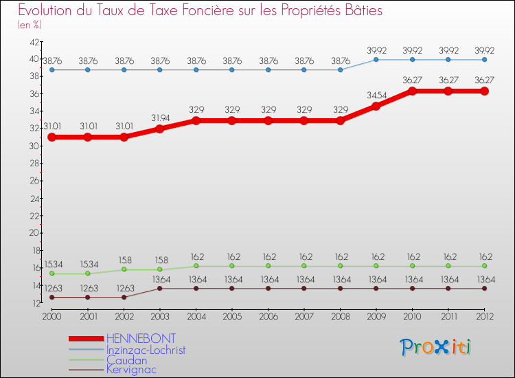 Evolution du taux de la taxe foncière sur le bati pour HENNEBONT et les communes proches de 2000 à 2012 Comparaison des taux de taxe foncière sur le bati pour HENNEBONT et les communes voisines de 2000 à 2012