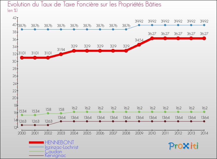 Evolution du taux de la taxe foncière sur le bati pour HENNEBONT et les communes proches de 2000 à 2014 Comparaison des taux de taxe foncière sur le bati pour HENNEBONT et les communes voisines de 2000 à 2014