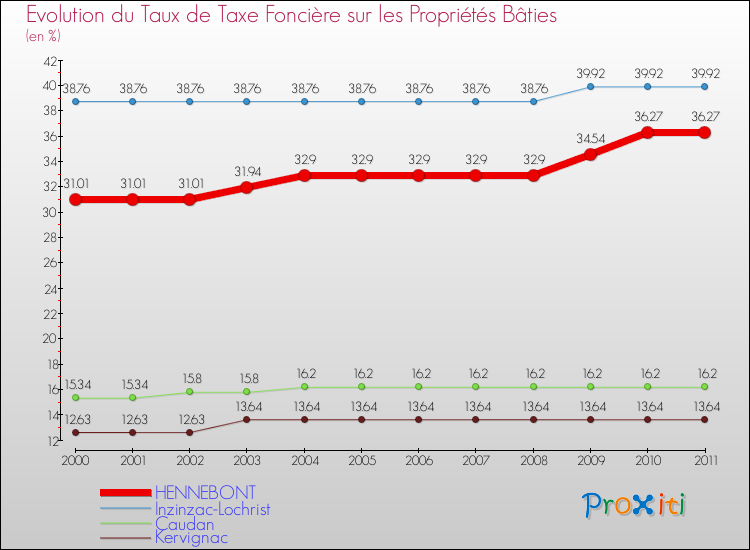 Evolution du taux de la taxe foncière sur le bati pour HENNEBONT et les communes proches Comparaison des taux de taxe foncière sur le bati pour HENNEBONT et les communes voisines