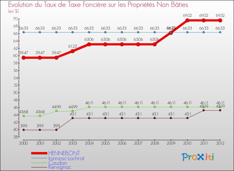 Evolution du taux de la taxe foncière sur les immeubles et terrains non batis pour HENNEBONT et les communes proches de 2000 à 2012 Comparaison des taux de la taxe foncière sur les immeubles et terrains non batis pour HENNEBONT et les communes voisines de 2000 à 2012