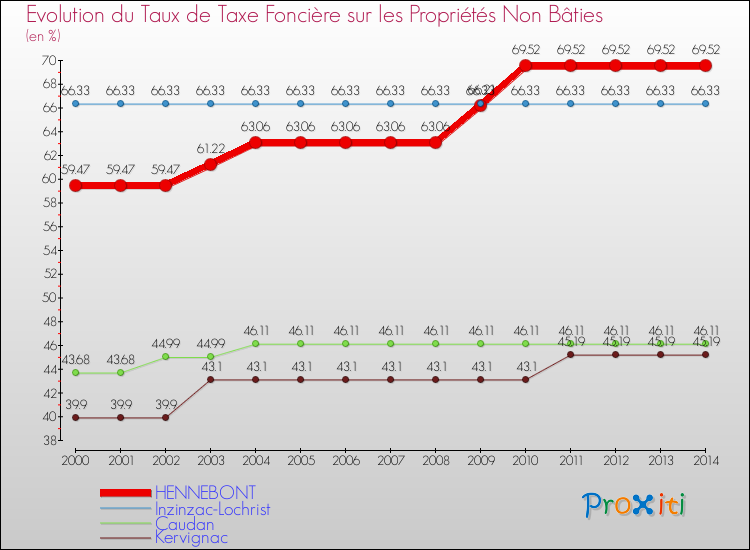Evolution du taux de la taxe foncière sur les immeubles et terrains non batis pour HENNEBONT et les communes proches de 2000 à 2014 Comparaison des taux de la taxe foncière sur les immeubles et terrains non batis pour HENNEBONT et les communes voisines de 2000 à 2014
